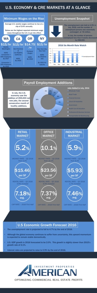 US Economy & CRE Markets at a Glance