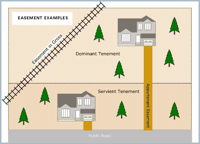 4 Different Types Of Easements In Commercial Real Estate 9215