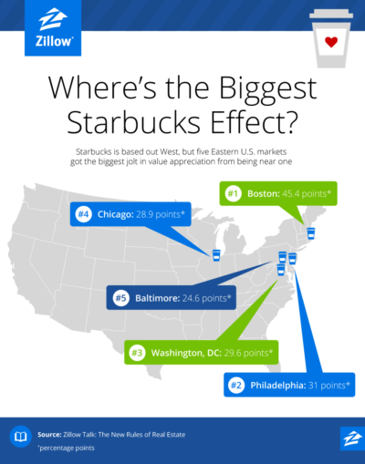 Infographic Showing Markets with Biggest Starbucks Effect