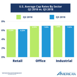 Commercial Real Estate Market Cap Rate