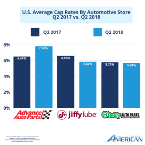 Automotive Store Cap Rates