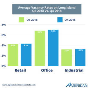 Long Island Commercial Real Estate Vacancy Rates Graph