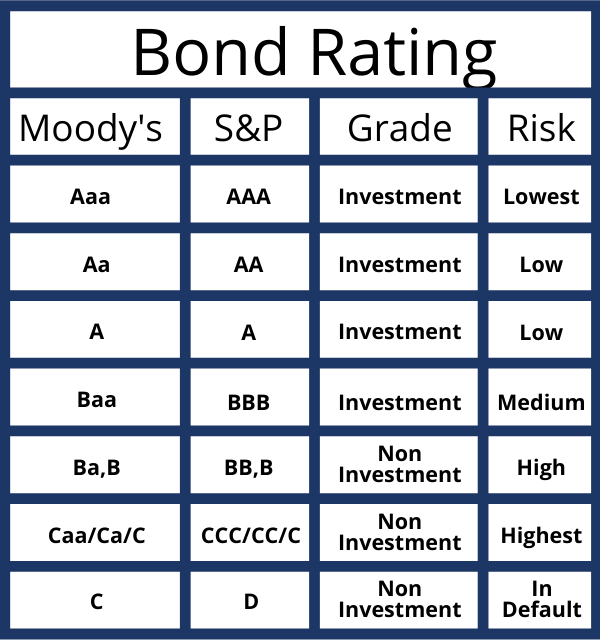 Bond Ratings by Moody's and S&P (1) American Investment Properties