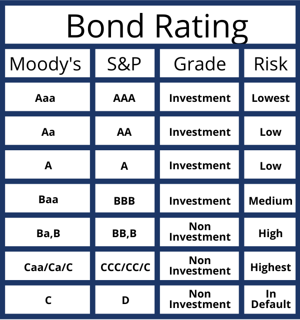 bond rating companies