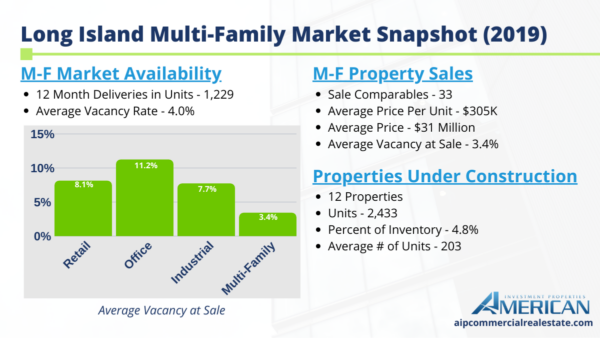 Snapshot Report For Long Island's Multi-Family Market