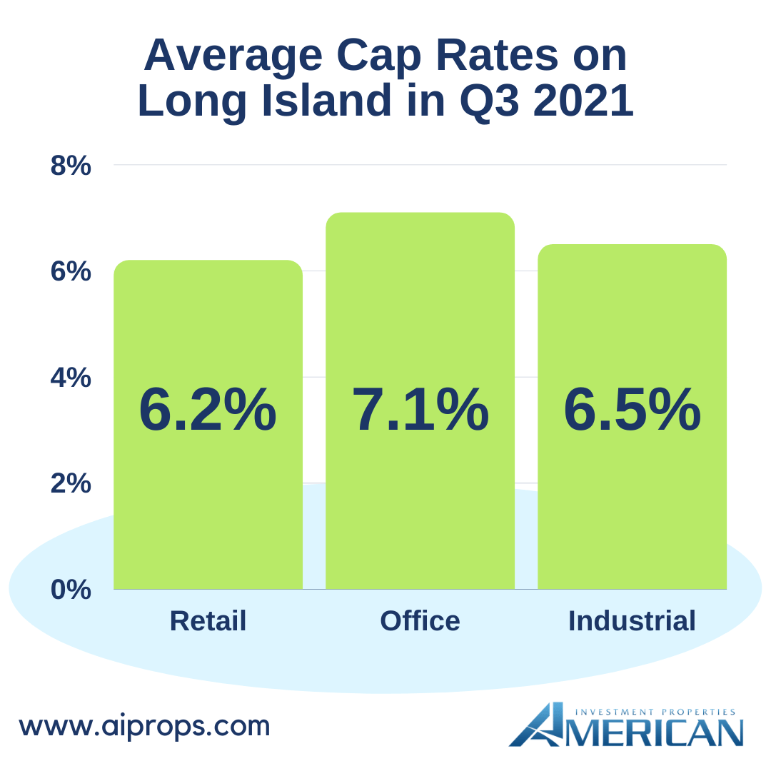 Graph of Average Cap Rates on Long Island in Q3 2021